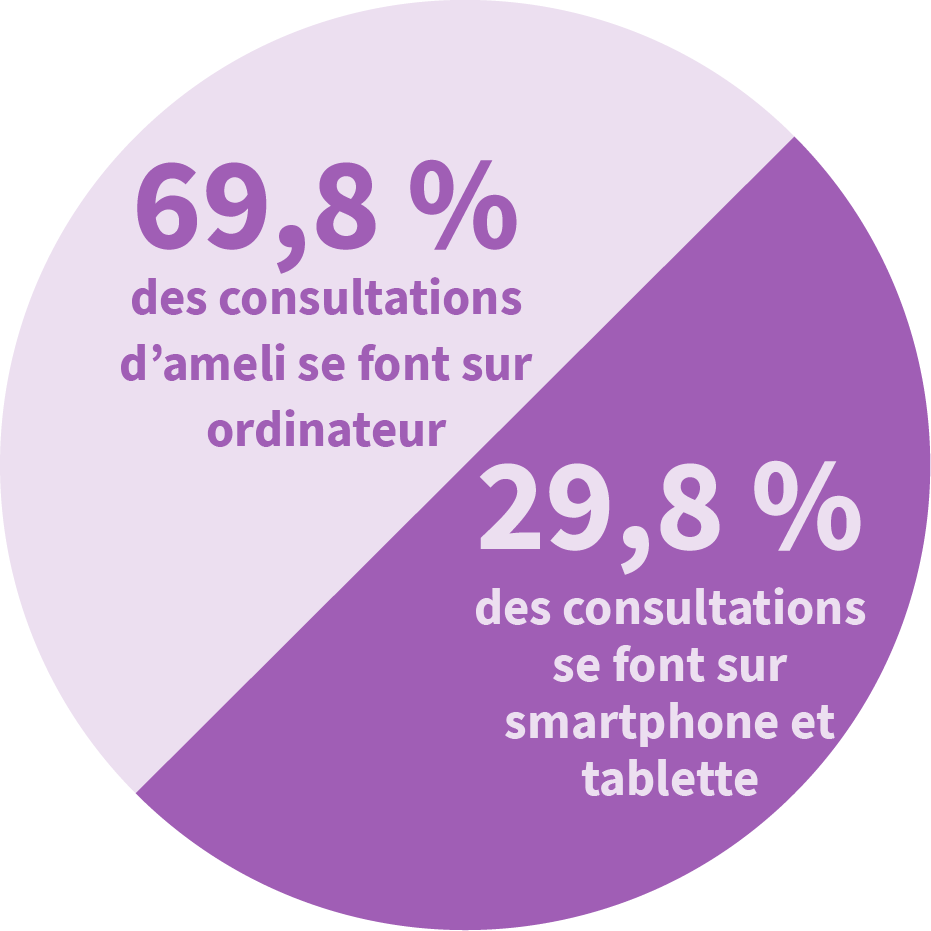 69,8% des consultations d'ameli se font sur ordinateur, 29,8% des consultations se font sur smartphone et tablette